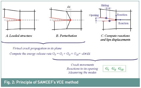 SAMCEF Propagation fissure
